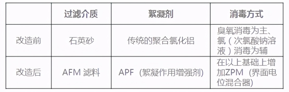 游泳池水质改造,游泳池水处理