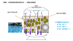 <b>AFM活性滤料与传统石英砂滤料的区别</b>