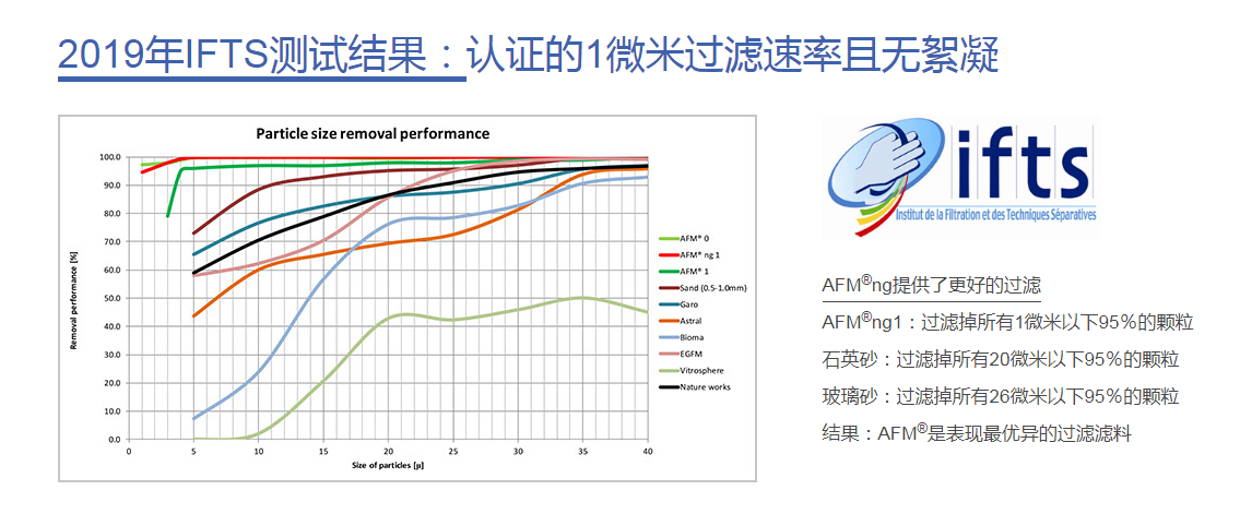 AFM®ng滤料,餐厨垃圾油水分离,水处理滤料