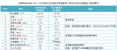 <b>游泳池水质新国标出台，如何轻松攻克水处理难题？</b>