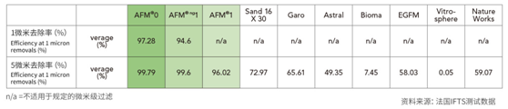 AFM®ng滤料,AFM®ng滤料优势,油田采出水处理