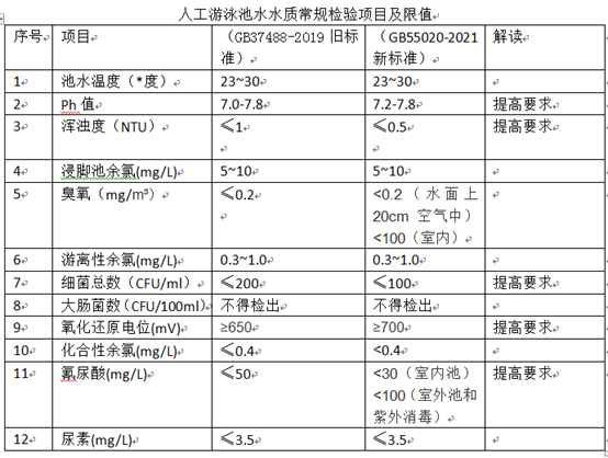 最新游泳池水质标准